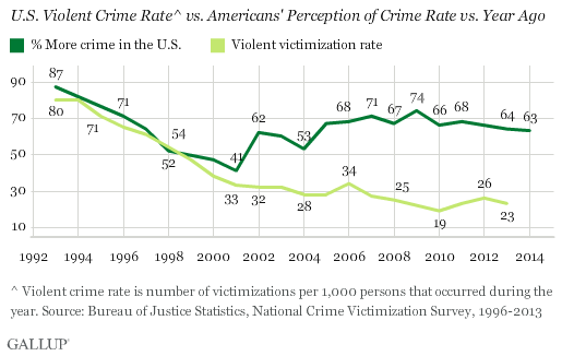 Violent Crime vs American Perceptions
