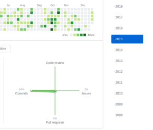 2015 GitHub Commit Activity
